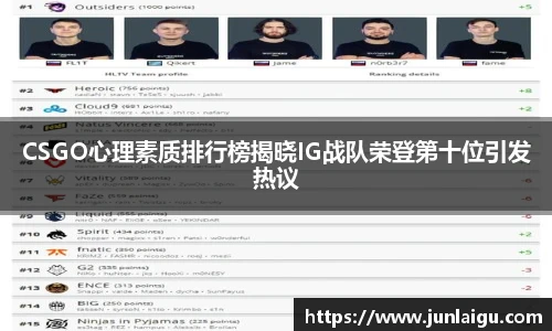 jjb竞技宝CSGO心理素质排行榜揭晓IG战队荣登第十位引发热议